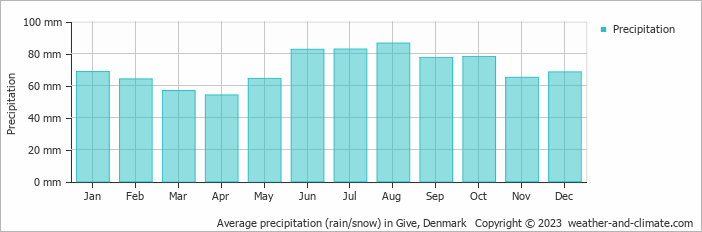 Average monthly rainfall, snow, precipitation in Give, Denmark