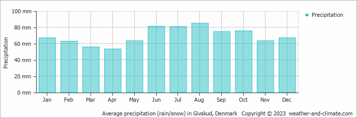 Average monthly rainfall, snow, precipitation in Givskud, Denmark