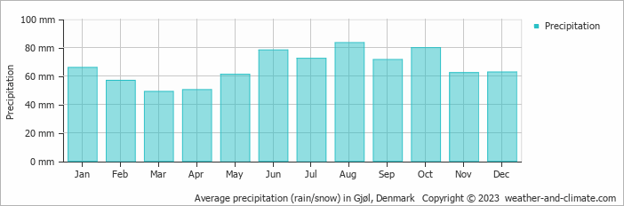 Average monthly rainfall, snow, precipitation in Gjøl, Denmark