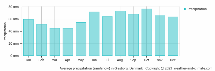 Average monthly rainfall, snow, precipitation in Glesborg, Denmark
