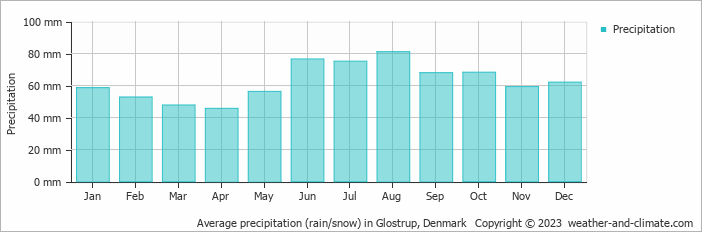 Average monthly rainfall, snow, precipitation in Glostrup, Denmark