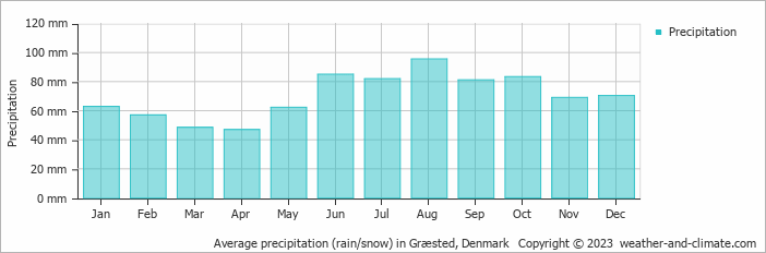 Average monthly rainfall, snow, precipitation in Græsted, Denmark
