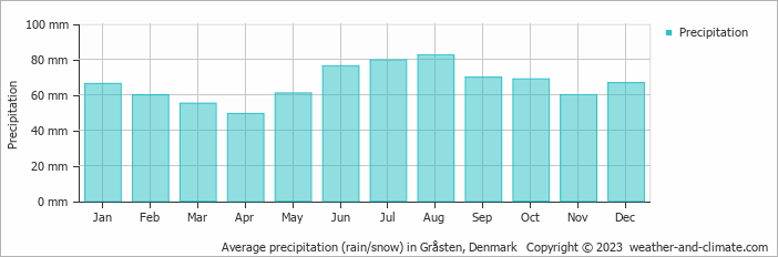 Average monthly rainfall, snow, precipitation in Gråsten, Denmark