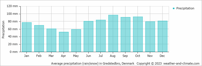 Average monthly rainfall, snow, precipitation in Gredstedbro, Denmark