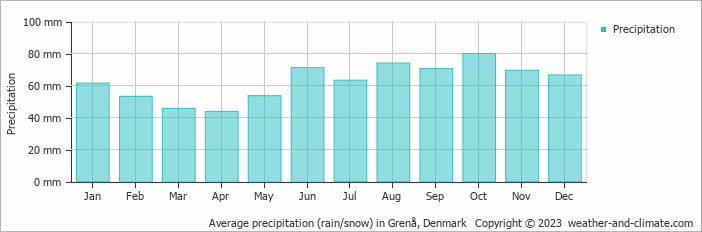 Average monthly rainfall, snow, precipitation in Grenå, Denmark