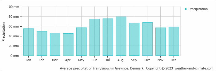 Average monthly rainfall, snow, precipitation in Grevinge, Denmark