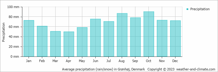 Average monthly rainfall, snow, precipitation in Grønhøj, Denmark