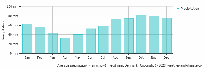 Average monthly rainfall, snow, precipitation in Gudhjem, Denmark