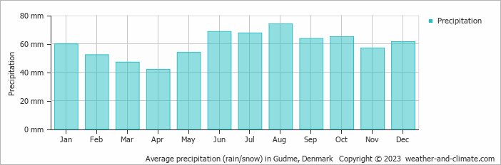 Average monthly rainfall, snow, precipitation in Gudme, Denmark