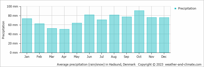 Average monthly rainfall, snow, precipitation in Hadsund, Denmark