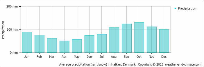 Average monthly rainfall, snow, precipitation in Halkær, Denmark