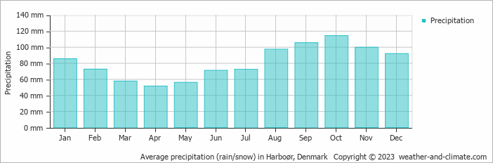 Average monthly rainfall, snow, precipitation in Harboør, Denmark