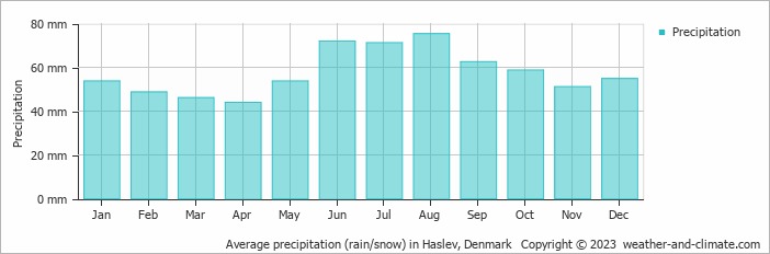Average monthly rainfall, snow, precipitation in Haslev, Denmark
