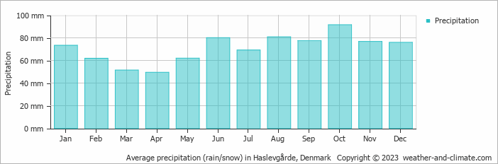 Average monthly rainfall, snow, precipitation in Haslevgårde, Denmark