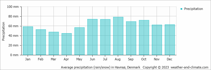 Average monthly rainfall, snow, precipitation in Havnsø, Denmark