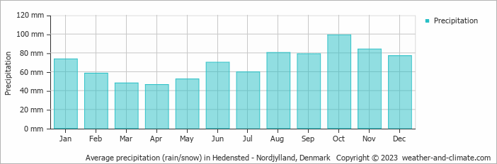 Average monthly rainfall, snow, precipitation in Hedensted - Nordjylland, Denmark