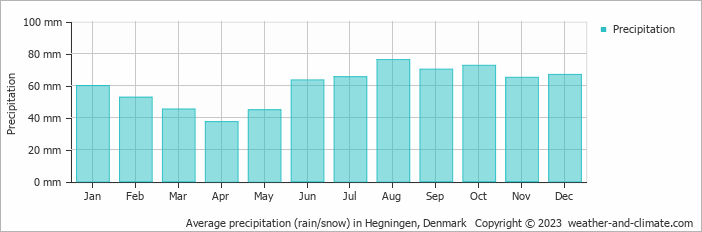 Average monthly rainfall, snow, precipitation in Hegningen, Denmark
