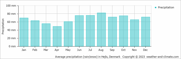 Average monthly rainfall, snow, precipitation in Hejls, Denmark