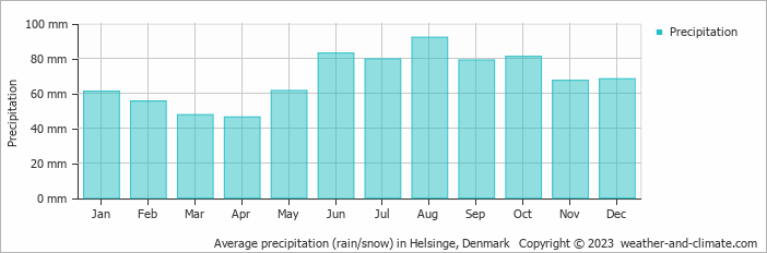 Average monthly rainfall, snow, precipitation in Helsinge, Denmark