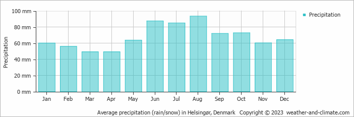 Average monthly rainfall, snow, precipitation in Helsingør, Denmark