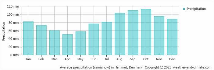 Average monthly rainfall, snow, precipitation in Hemmet, Denmark