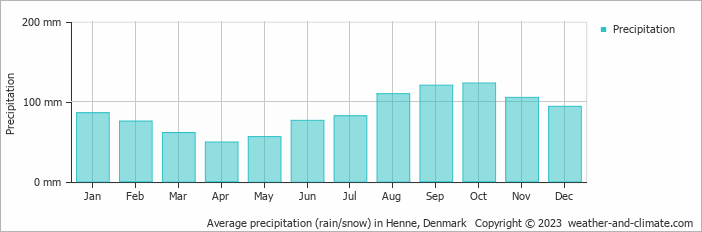 Average monthly rainfall, snow, precipitation in Henne, Denmark