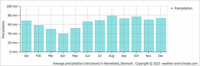 Average monthly rainfall, snow, precipitation in Hennetved, Denmark