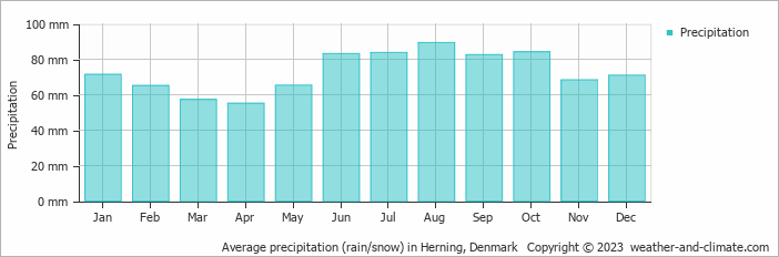 Average monthly rainfall, snow, precipitation in Herning, Denmark
