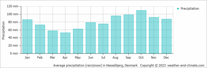 Average monthly rainfall, snow, precipitation in Hesselbjerg, Denmark