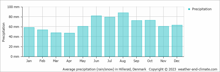 Average monthly rainfall, snow, precipitation in Hillerød, Denmark