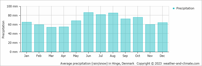 Average monthly rainfall, snow, precipitation in Hinge, Denmark