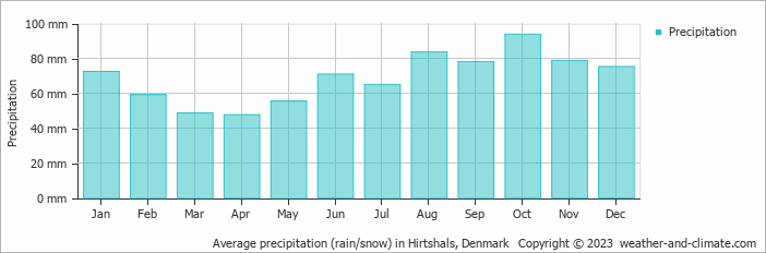 Average monthly rainfall, snow, precipitation in Hirtshals, Denmark
