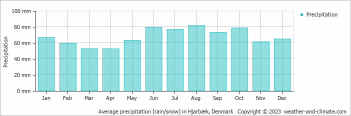 Average monthly rainfall, snow, precipitation in Hjarbæk, Denmark