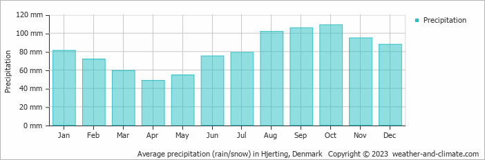 Average monthly rainfall, snow, precipitation in Hjerting, Denmark