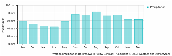 Average monthly rainfall, snow, precipitation in Højby, Denmark