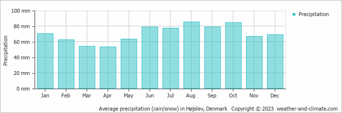 Average monthly rainfall, snow, precipitation in Højslev, Denmark