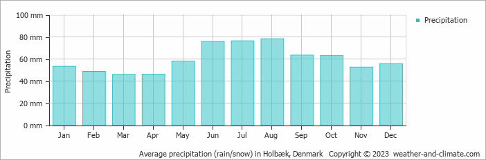 Average monthly rainfall, snow, precipitation in Holbæk, Denmark