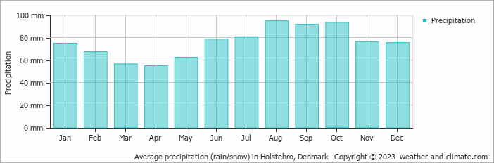 Average monthly rainfall, snow, precipitation in Holstebro, Denmark