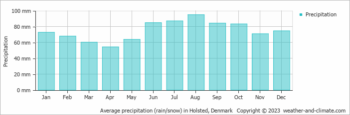 Average monthly rainfall, snow, precipitation in Holsted, Denmark