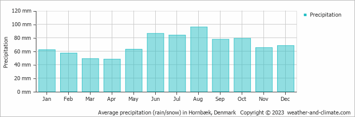 Average monthly rainfall, snow, precipitation in Hornbæk, Denmark