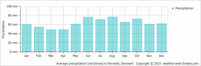 Average monthly rainfall, snow, precipitation in Hornslet, Denmark