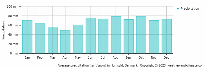 Average monthly rainfall, snow, precipitation in Hornsyld, Denmark