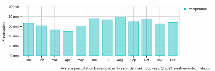 Average monthly rainfall, snow, precipitation in Horsens, Denmark