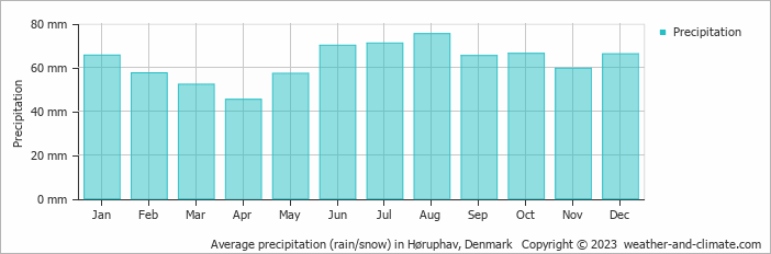Average monthly rainfall, snow, precipitation in Høruphav, Denmark