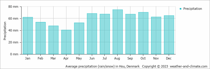 Average monthly rainfall, snow, precipitation in Hou, Denmark