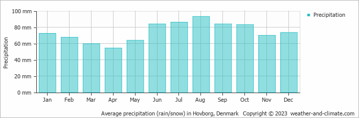 Average monthly rainfall, snow, precipitation in Hovborg, Denmark