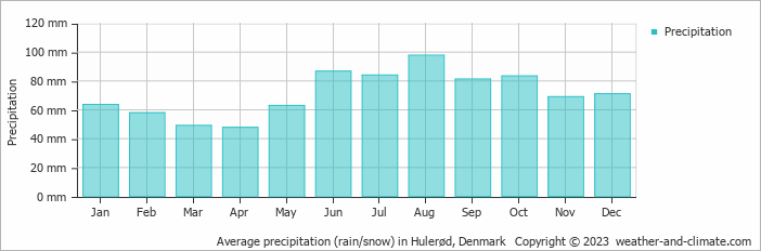 Average monthly rainfall, snow, precipitation in Hulerød, Denmark