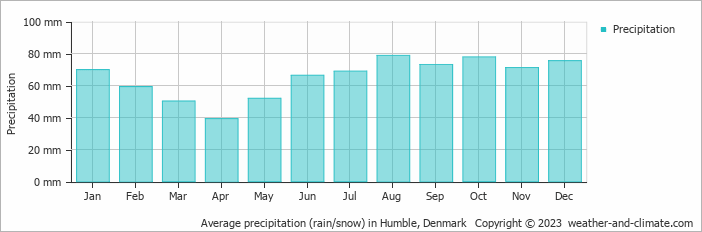 Average monthly rainfall, snow, precipitation in Humble, Denmark