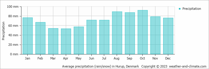 Average monthly rainfall, snow, precipitation in Hurup, Denmark