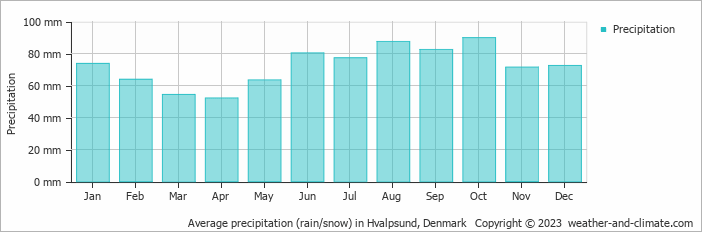 Average monthly rainfall, snow, precipitation in Hvalpsund, Denmark